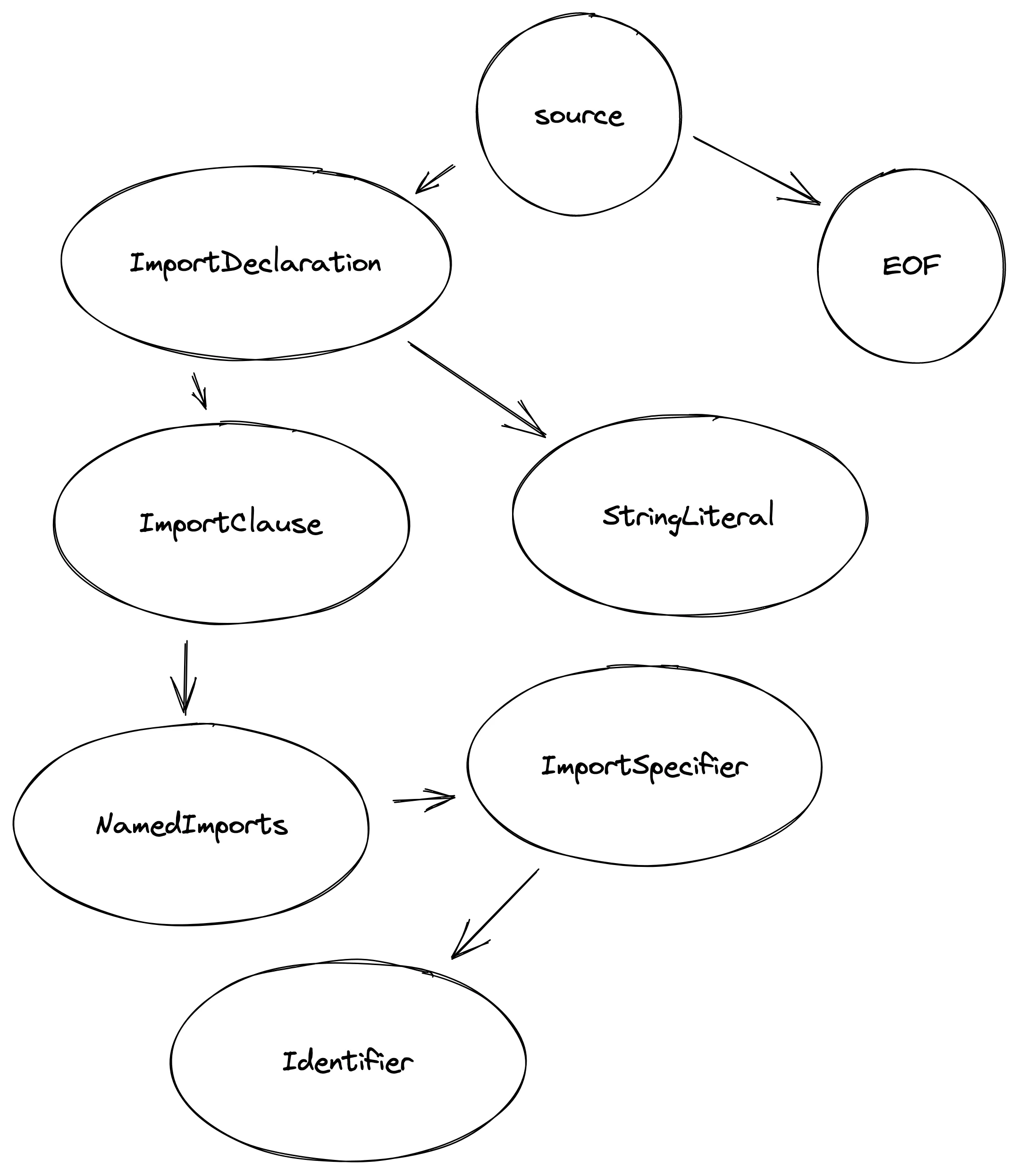 an AST representation of our import statement